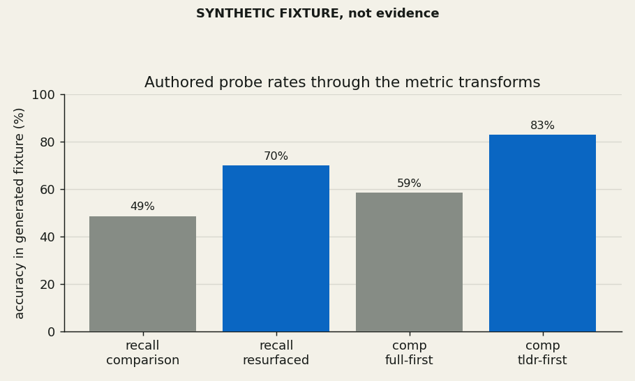 Synthetic fixture chart comparing authored recall and comprehension arms